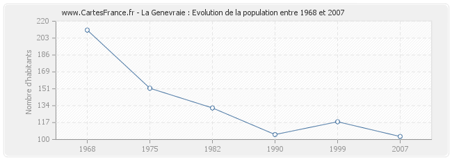 Population La Genevraie
